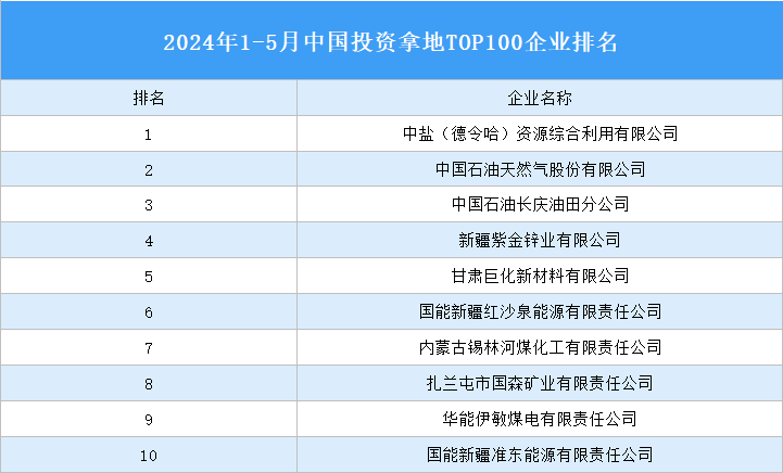 產業投資情報：2024年1-5月中國投資拿地TOP100企業排行榜（產業篇）