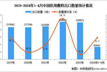 2024年1-4月中国医用敷料出口数据统计分析：出口量同比增长5.7%