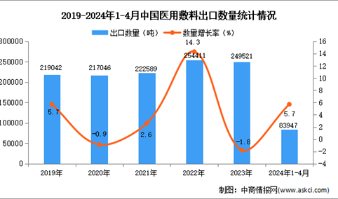 2024年1-4月中国医用敷料出口数据统计分析：出口量同比增长5.7%