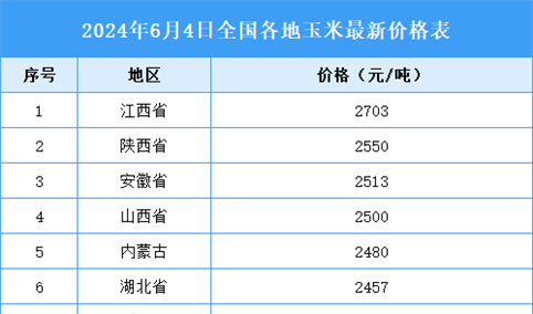 2024年6月5日全国各地最新玉米价格行情走势分析