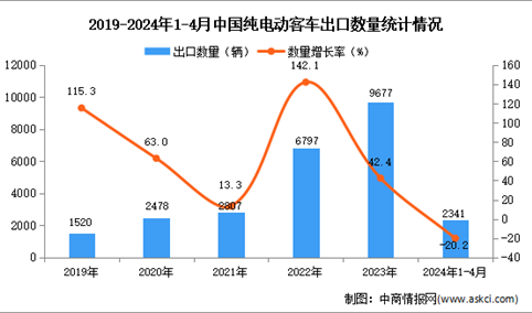 2024年1-4月中国纯电动客车出口数据统计分析：出口量同比下降20.2%