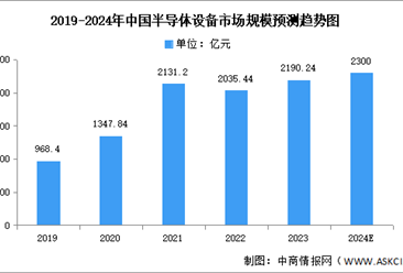 2024年中国半导体设备市场规模及结构预测分析（图）
