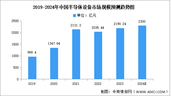 2024年中國半導體設備市場規模及結構預測分析（圖）