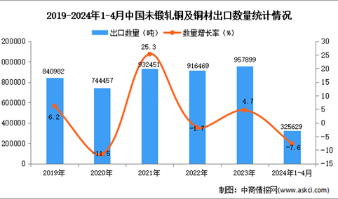 2024年1-4月中国未锻轧铜及铜材出口数据统计分析：出口量小幅下降