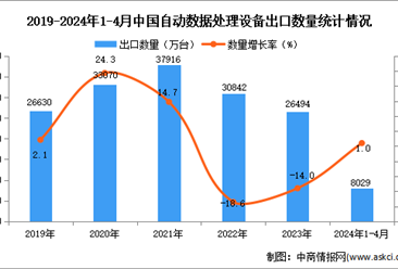 2024年1-4月中国自动数据处理设备出口数据统计分析：出口量同比增长1.0%