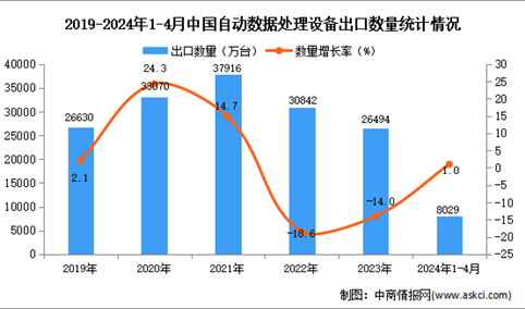 2024年1-4月中国自动数据处理设备出口数据统计分析：出口量同比增长1.0%