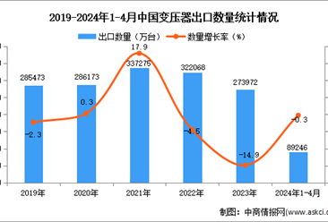 2024年1-4月中国变压器出口数据统计分析：出口量小幅下降