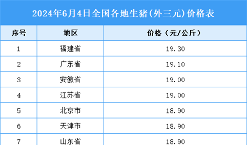 2024年6月5日全国各地最新生猪价格行情走势分析