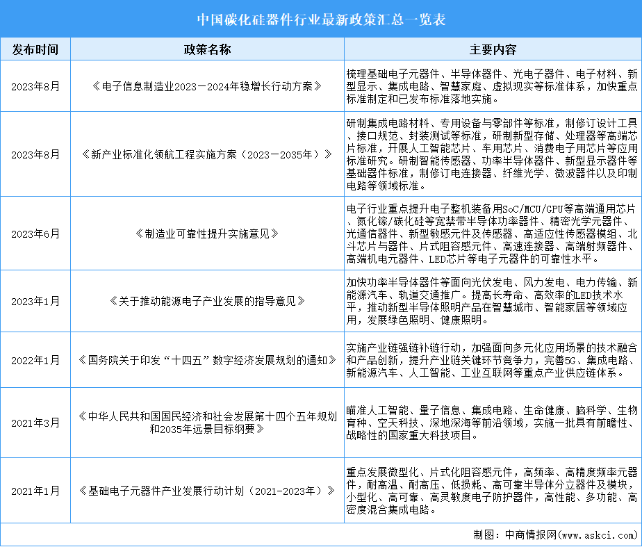 2024年中國碳化硅器件行業最新政策匯總一覽（表）