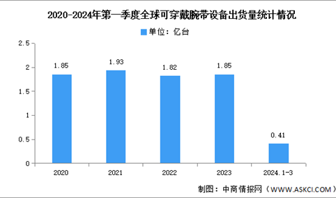 2024年第一季度全球可穿戴腕带出货量及竞争格局分析（图）