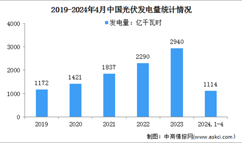 2024年1-4月中国光伏发电行业运行情况：装机容量同比增长52.4%（图）