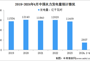 2024年1-4月中国水力发电装机容量及发电量情况：发电量同比增长7.5%