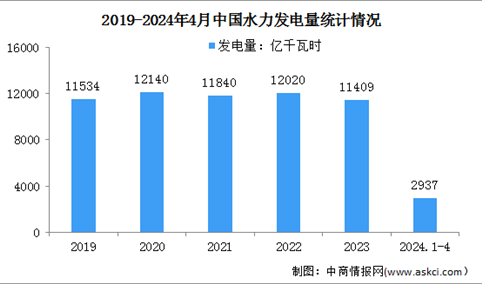 2024年1-4月中国水力发电装机容量及发电量情况：发电量同比增长7.5%