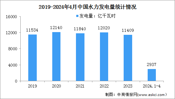 2024年1-4月中國水力發(fā)電裝機(jī)容量及發(fā)電量情況：發(fā)電量同比增長7.5%