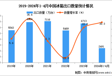 2024年1-4月中国冰箱出口数据统计分析：出口量同比增长30.3%
