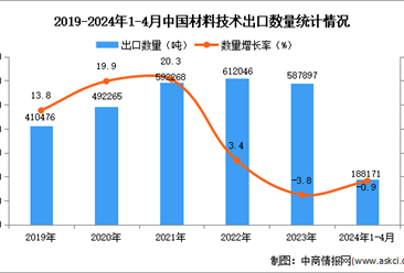 2024年1-4月中国材料技术出口数据统计分析：出口量小幅下降