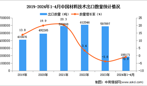 2024年1-4月中国材料技术出口数据统计分析：出口量小幅下降