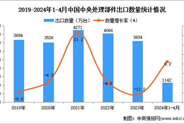 2024年1-4月中国中央处理部件出口数据统计分析：出口量同比增长6.2%