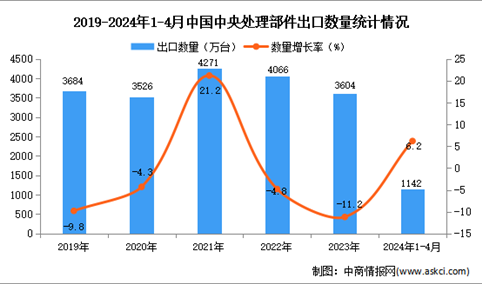 2024年1-4月中国中央处理部件出口数据统计分析：出口量同比增长6.2%