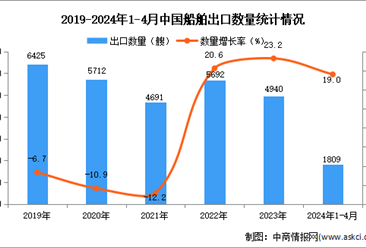 2024年1-4月中国船舶出口数据统计分析：出口量同比增长19.0%