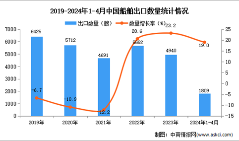 2024年1-4月中国船舶出口数据统计分析：出口量同比增长19.0%