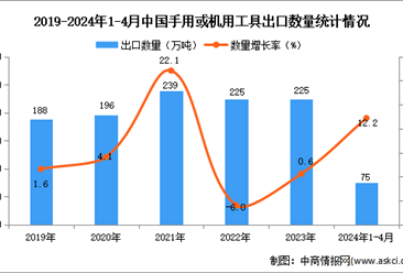 2024年1-4月中国手用或机用工具出口数据统计分析：出口量75万吨