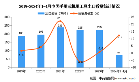 2024年1-4月中国手用或机用工具出口数据统计分析：出口量75万吨