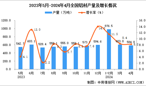 2024年4月全国铝材产量数据统计分析