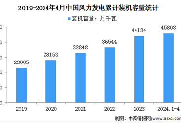 2024年1-4月中国风电行业运行情况：风力发电量同比增长6.3%（图）