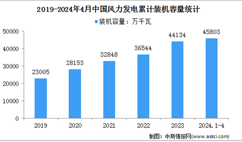 2024年1-4月中国风电行业运行情况：风力发电量同比增长6.3%（图）