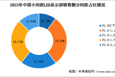 2024年中國(guó)小間距LED顯示屏銷售額及各間距占比情況預(yù)測(cè)分析（圖）
