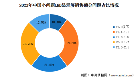 2024年中国小间距LED显示屏销售额及各间距占比情况预测分析（图）
