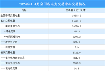 2024年1-4月中国电力市场交易情况：交易电量同比增长5.9%（图）