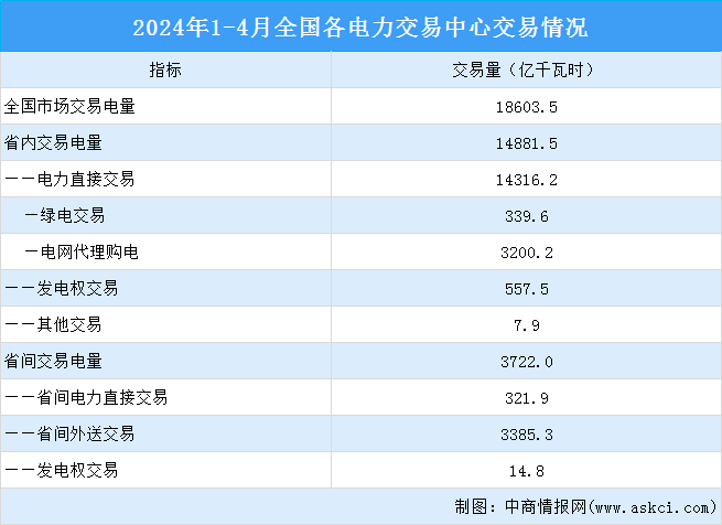 2024年1-4月中国电力市场交易情况：交易电量同比增长5.9%（图）
