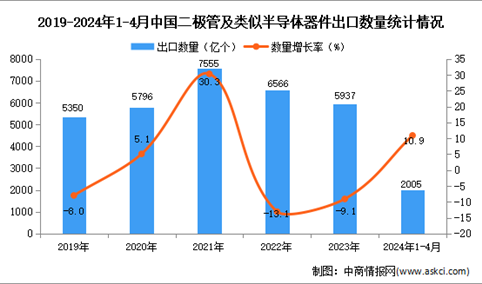 2024年1-4月中国二极管及类似半导体器件出口数据统计分析：出口量同比增长10.9%
