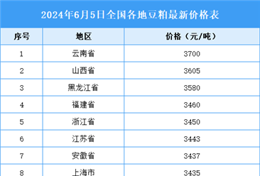 2024年6月6日全国各地最新豆粕价格行情走势分析