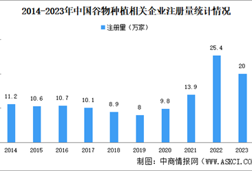 2024年中国谷物种植企业大数据分析：河南安徽企业最多（图）
