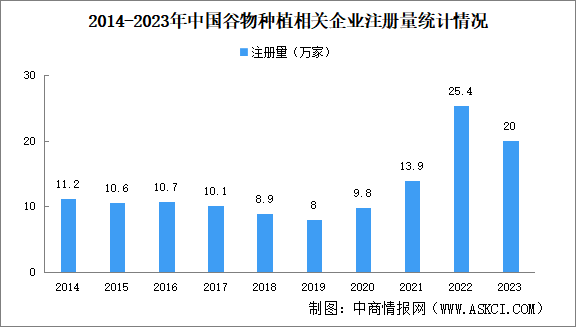 2024年中国谷物种植企业大数据分析：河南安徽企业最多（图）