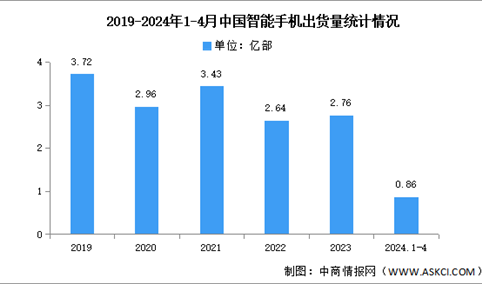 2024年1-4月中国智能手机市场分析：累计出货量同比增长10.3%（图）