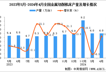 2024年4月全国金属切削机床产量数据统计分析