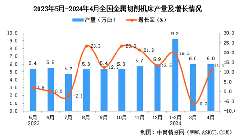 2024年4月全国金属切削机床产量数据统计分析