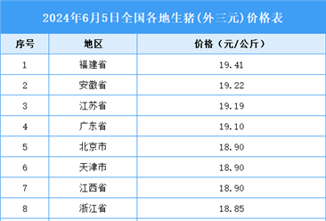 2024年6月6日全国各地最新生猪价格行情走势分析