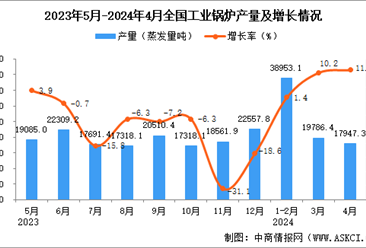 2024年4月全国工业锅炉产量数据统计分析
