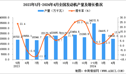 2024年3月全国发动机产量数据统计分析