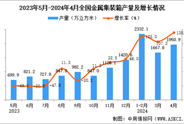 2024年4月全国金属集装箱产量数据统计分析
