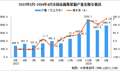 2024年4月全国金属集装箱产量数据统计分析