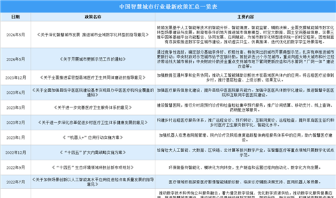 2024年中国智慧城市行业最新政策汇总一览（图）
