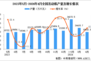 2024年4月全国发动机产量数据统计分析