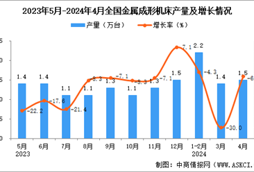 2024年4月全国金属成形机床产量数据统计分析
