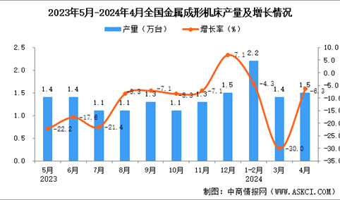 2024年4月全国金属成形机床产量数据统计分析